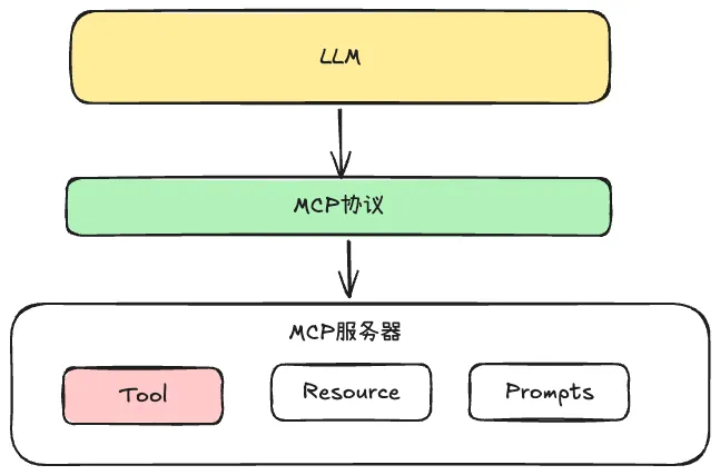 MCP和Tool