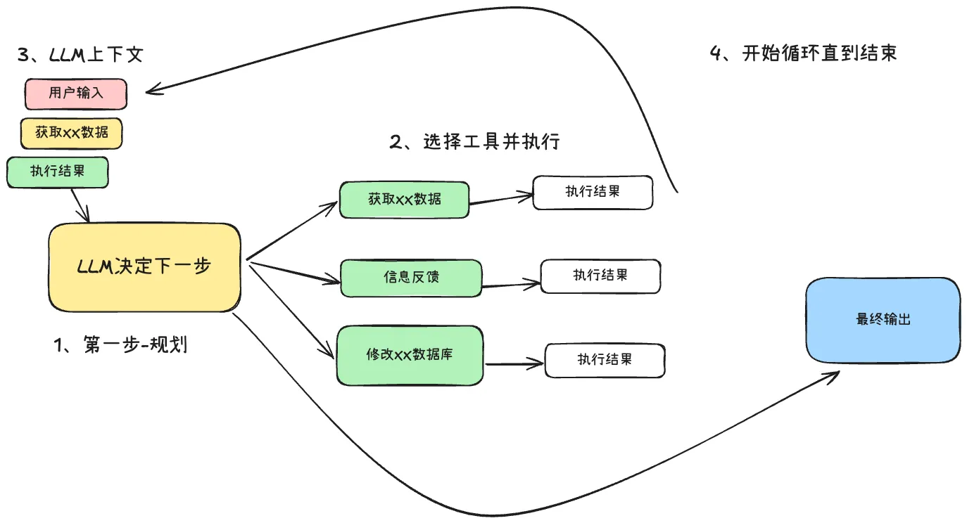 LLM系统设计核心