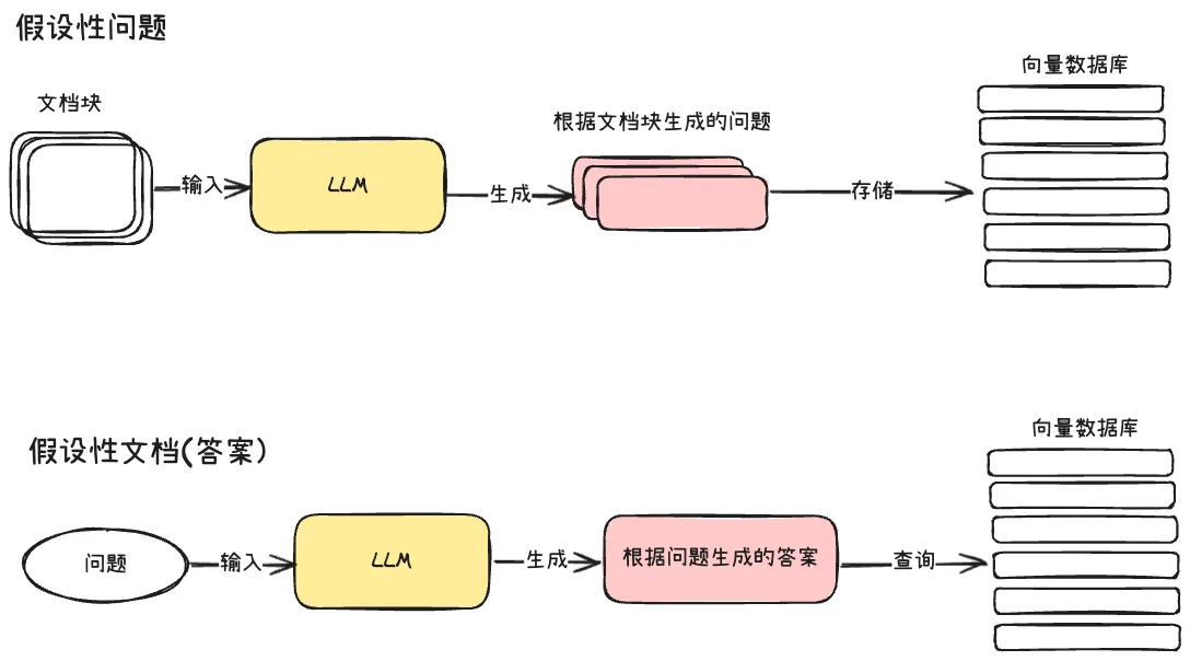 假设性问题与假设性文档