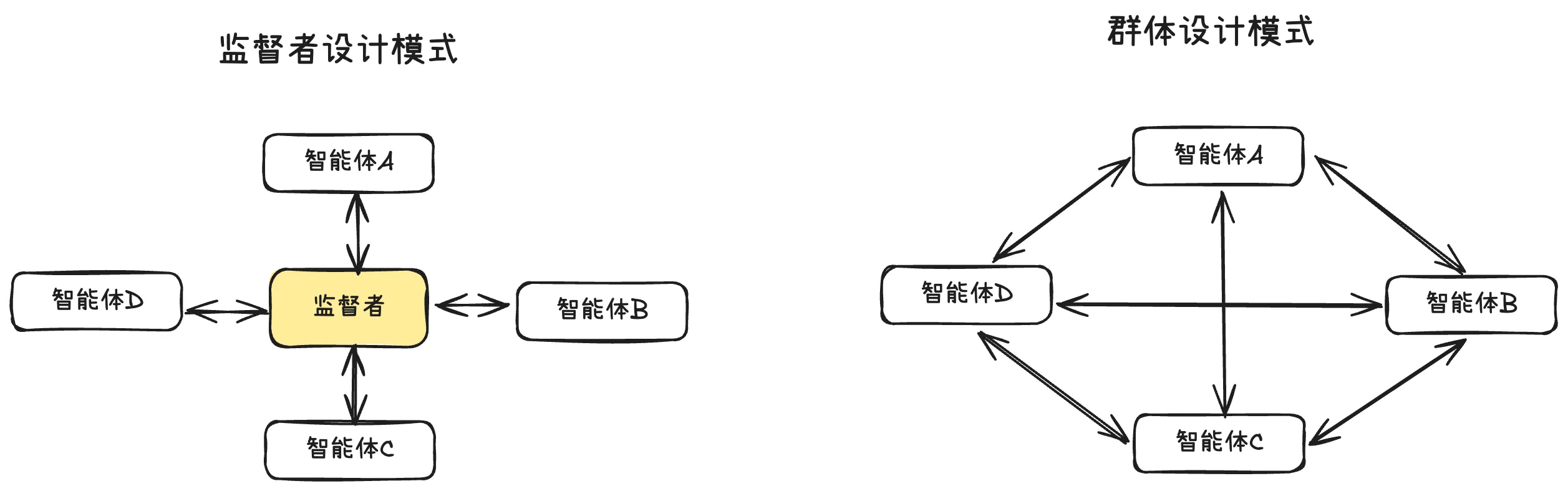 监督者-工作者模式和群体