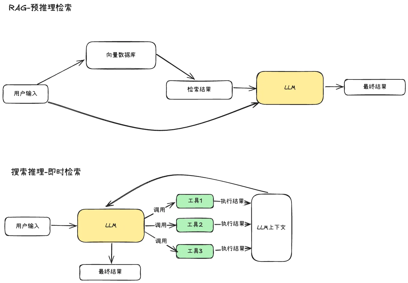 搜索代理和 RAG 的区别