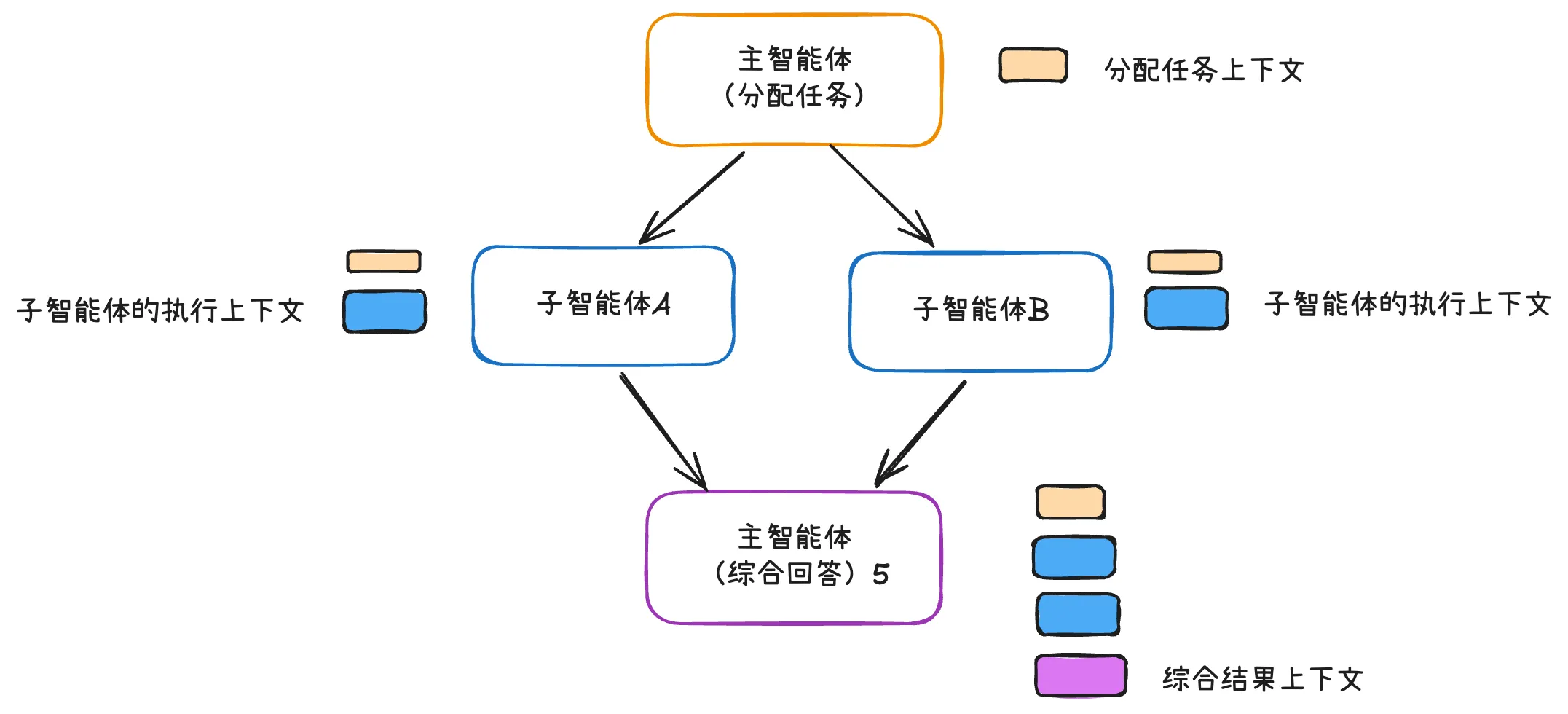 主智能体与子智能体2