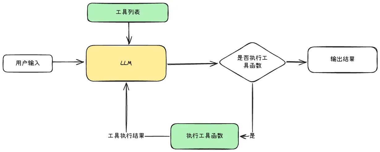 LLM 工具调用