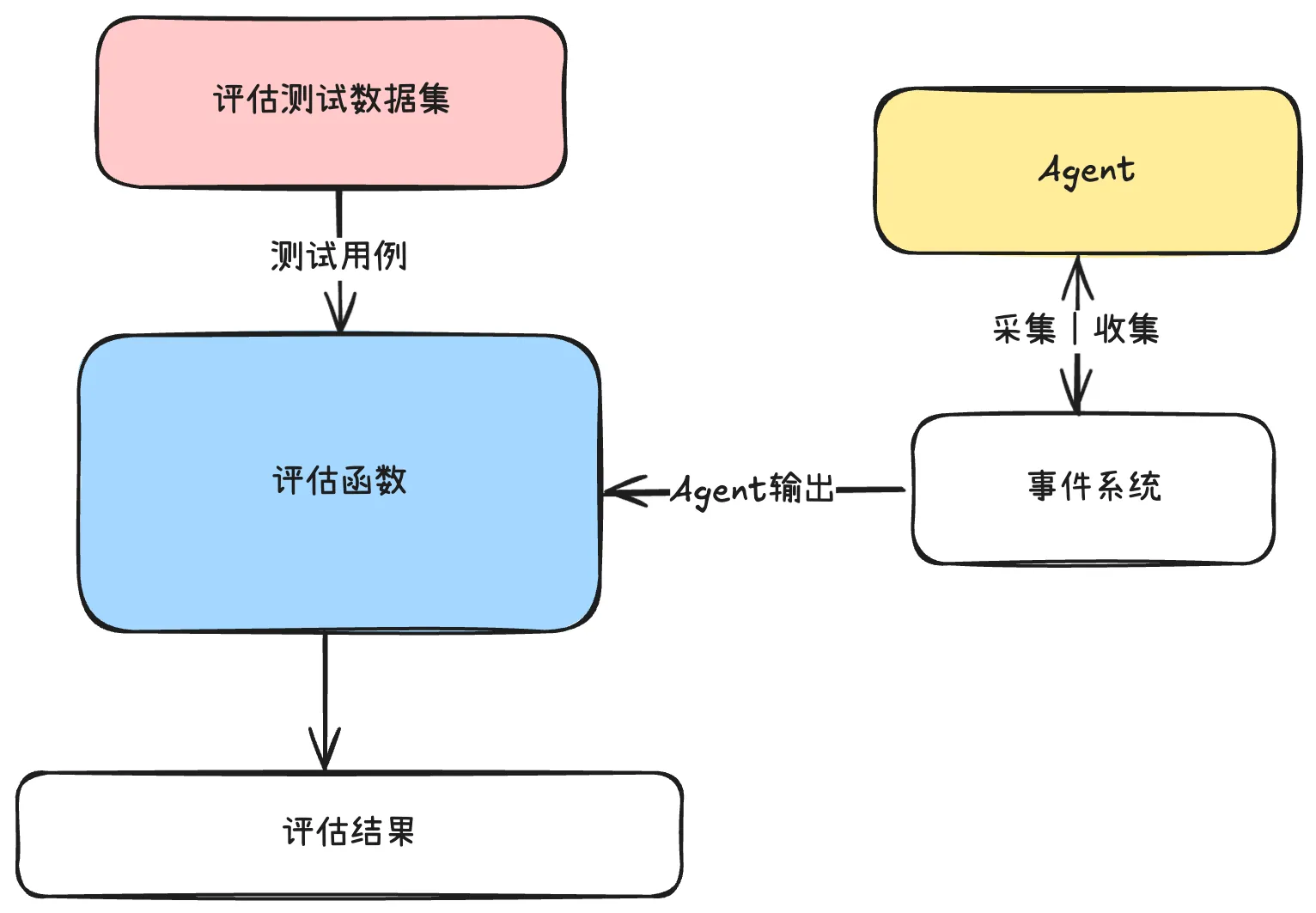 Agent评估器核心设计