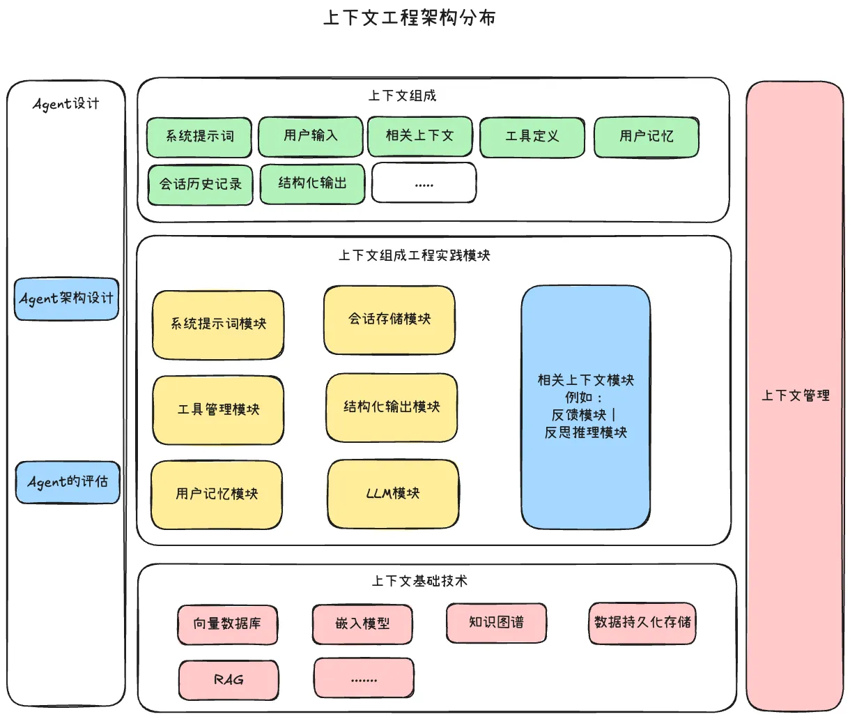上下文工程架构图