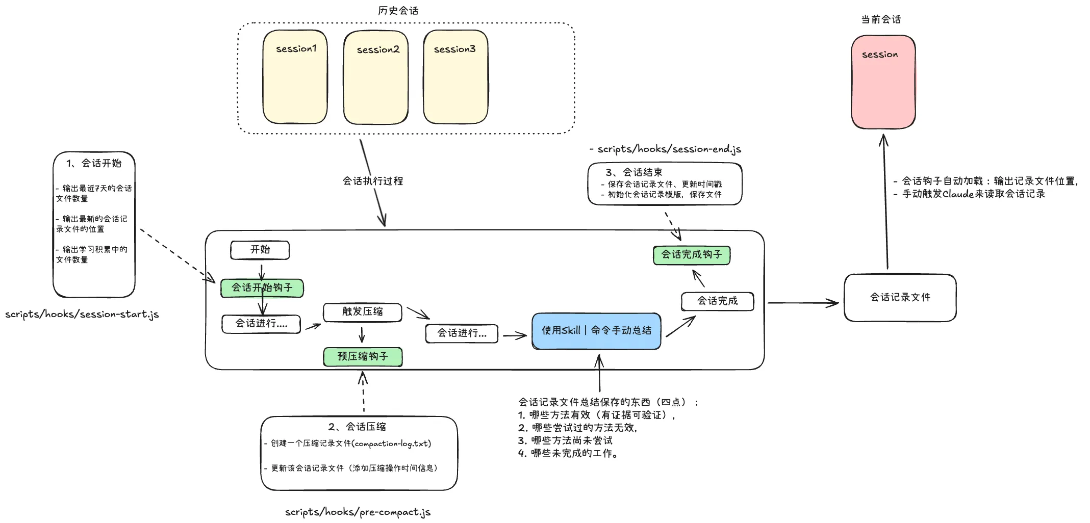 跨会话共享内存
