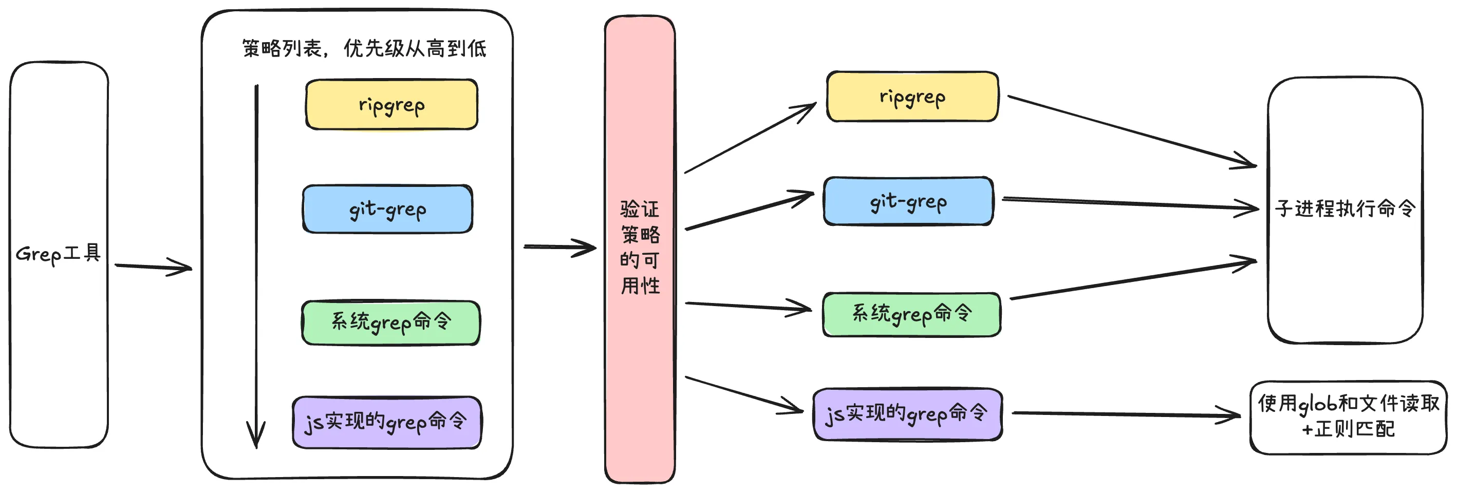 Grep 工具实现