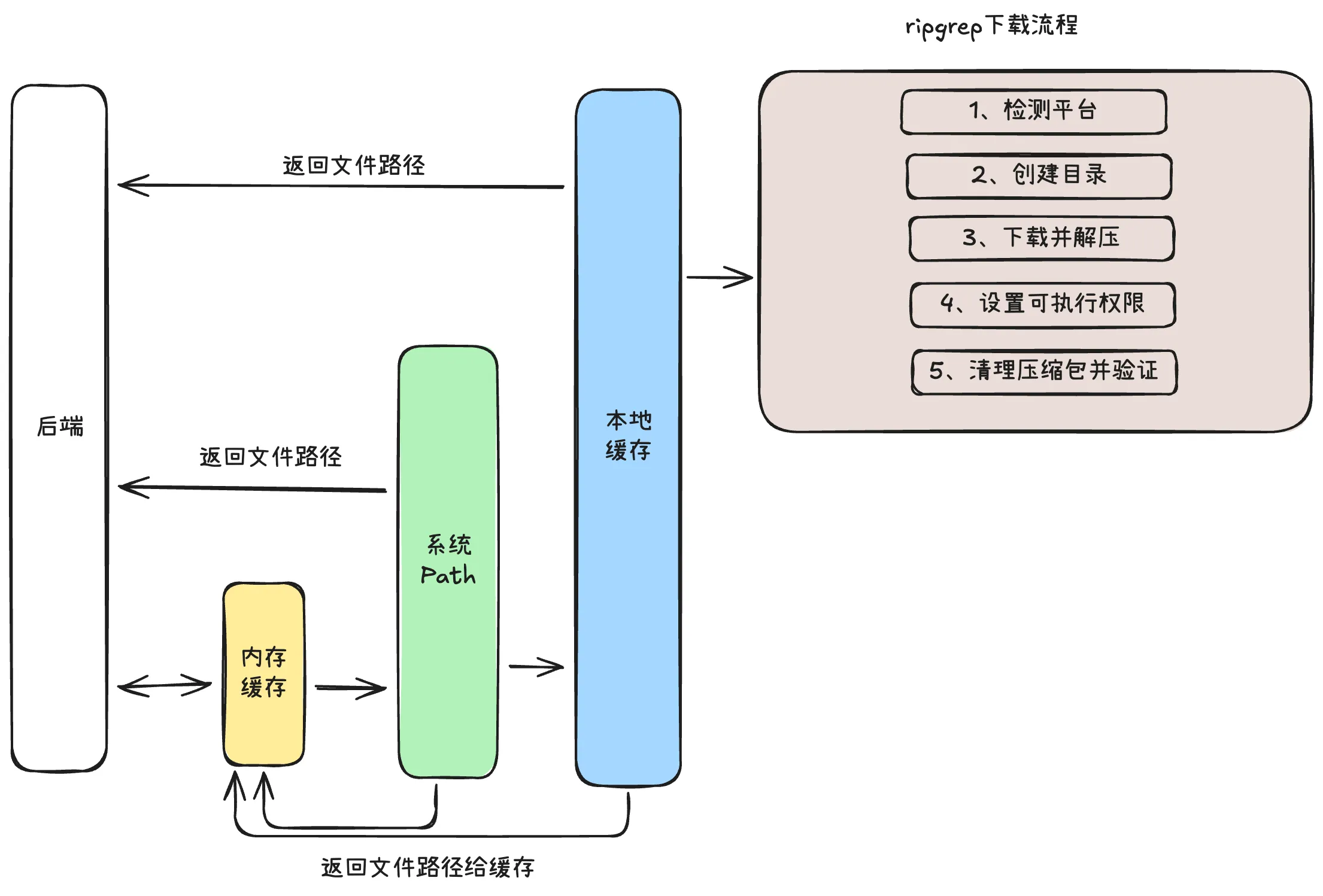 Ripgrep 自动下载机制