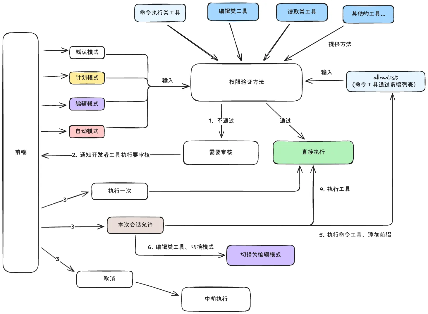 工具权限验证方法的设计