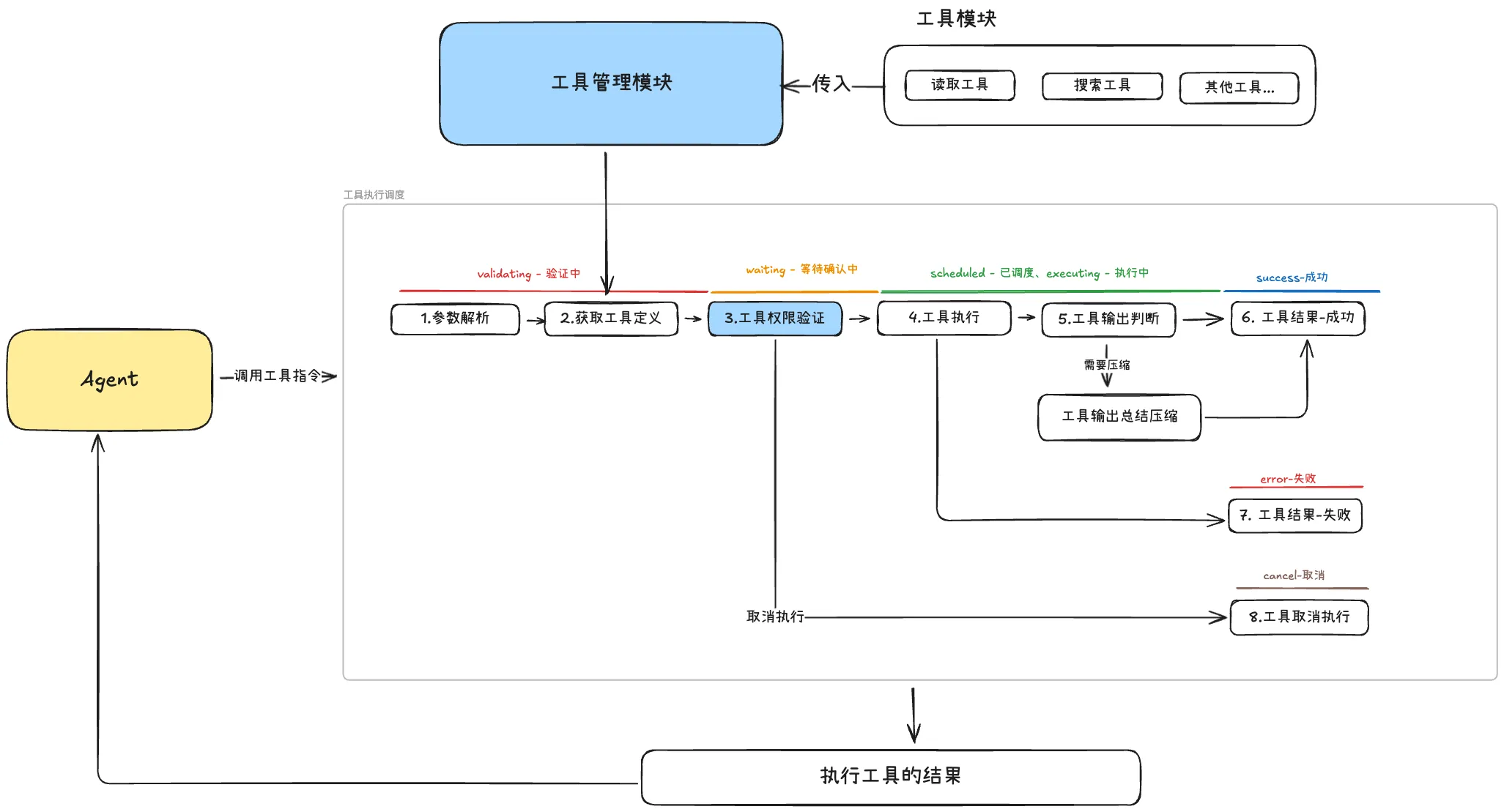 工具调度流程的设计