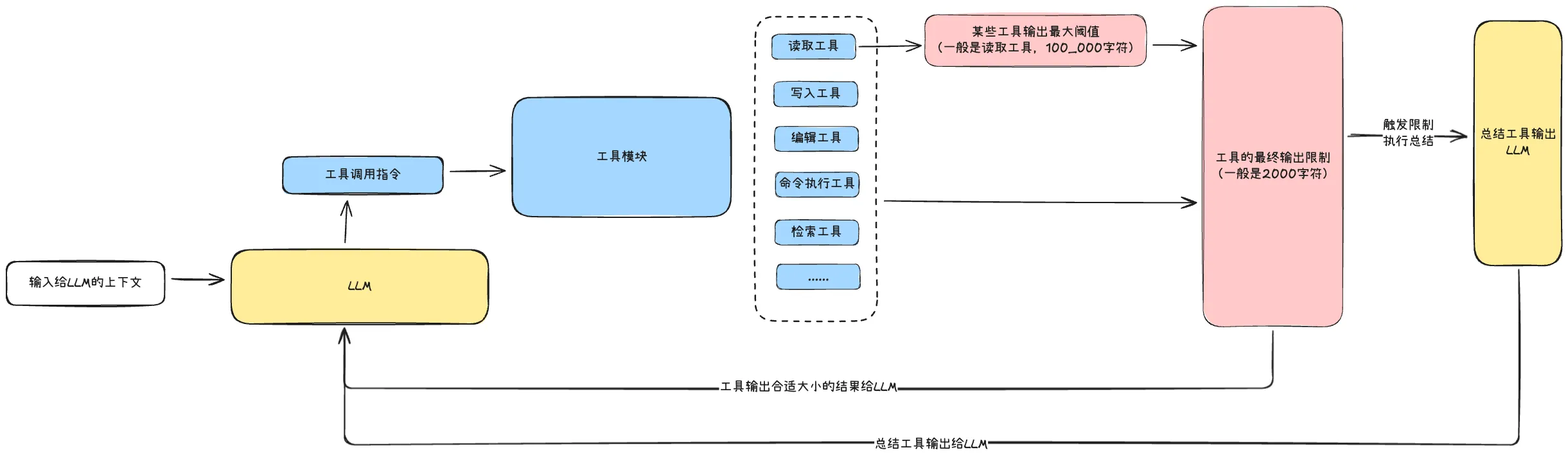 工具输出裁剪和压缩