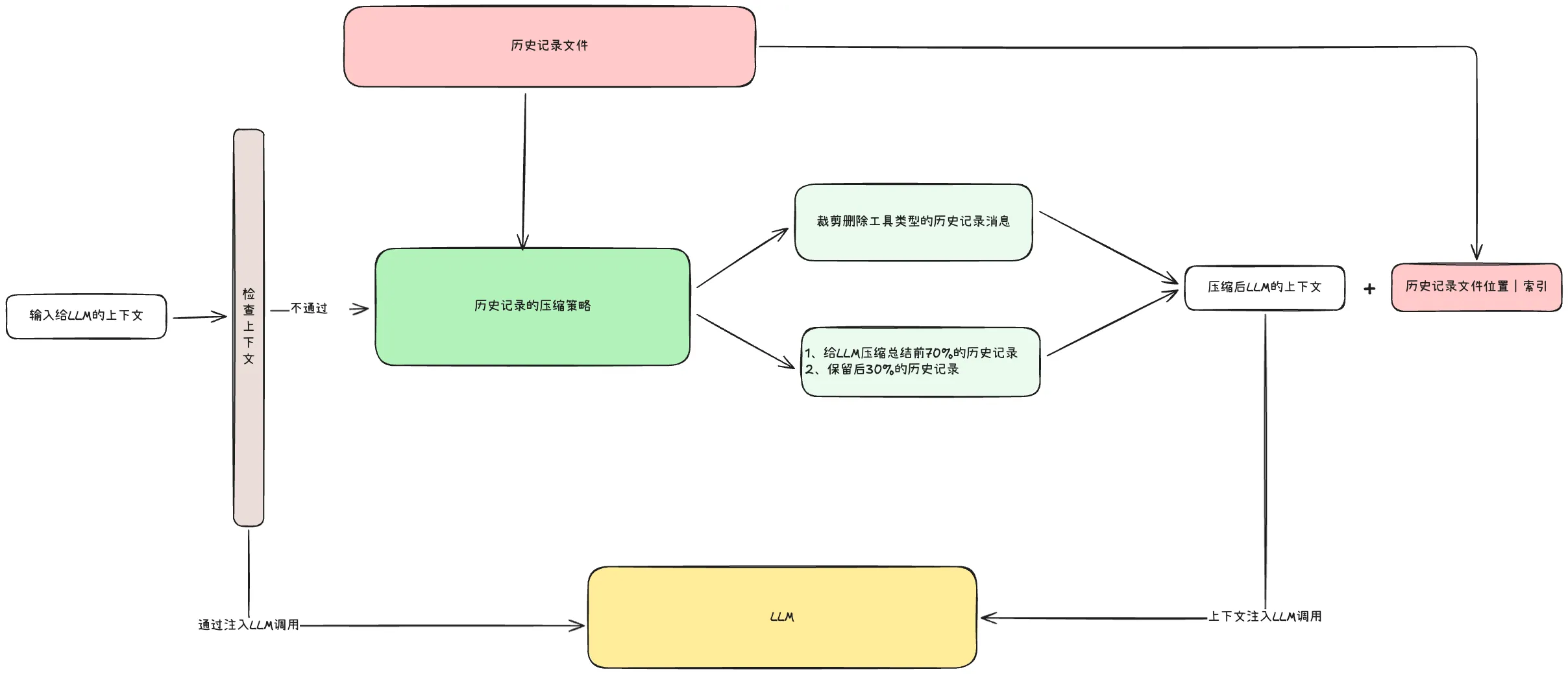会话历史记录压缩