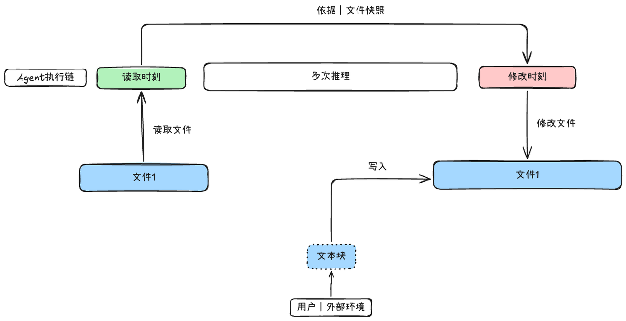 TOCTOU防护
