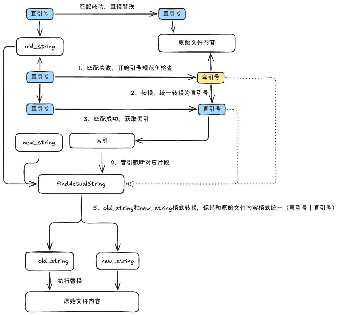 引号规划化检查