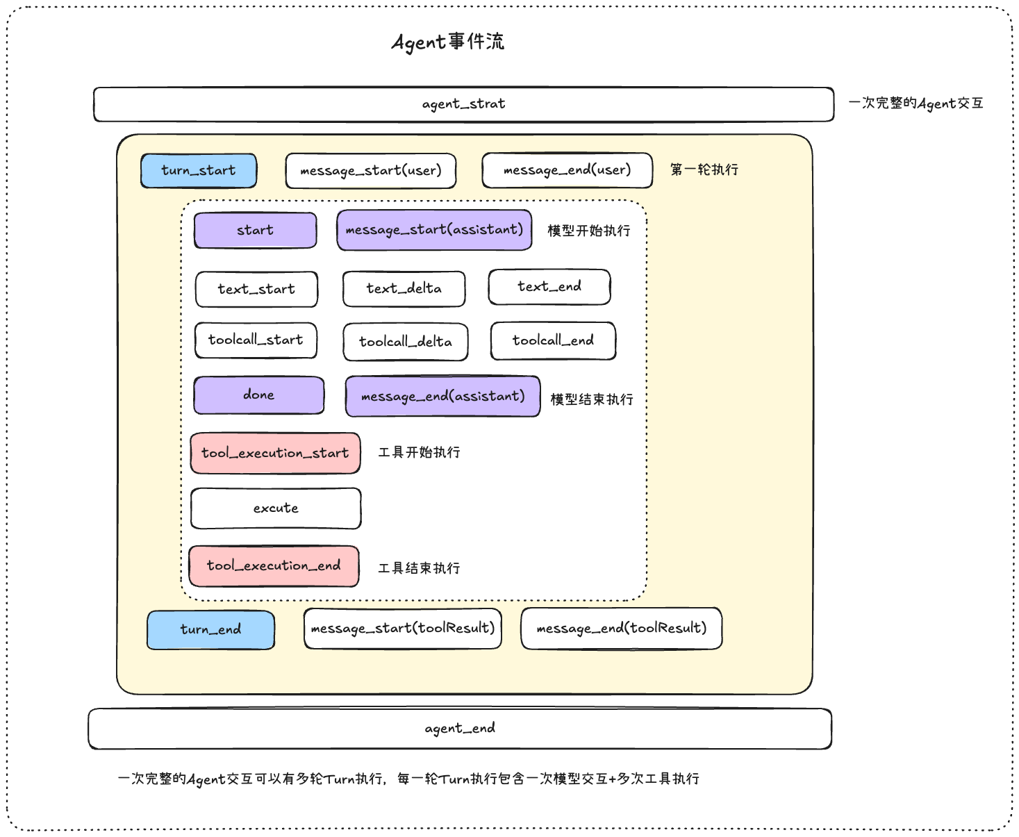 Agent执行事件流