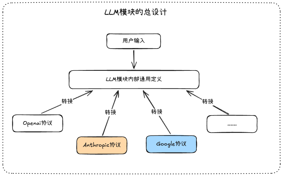 LLM模块的总设计