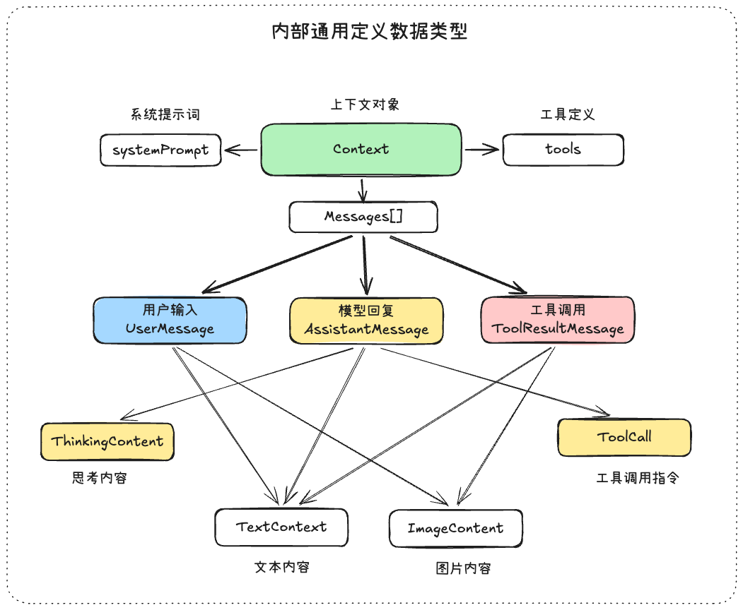 LLM模块内部通用定义