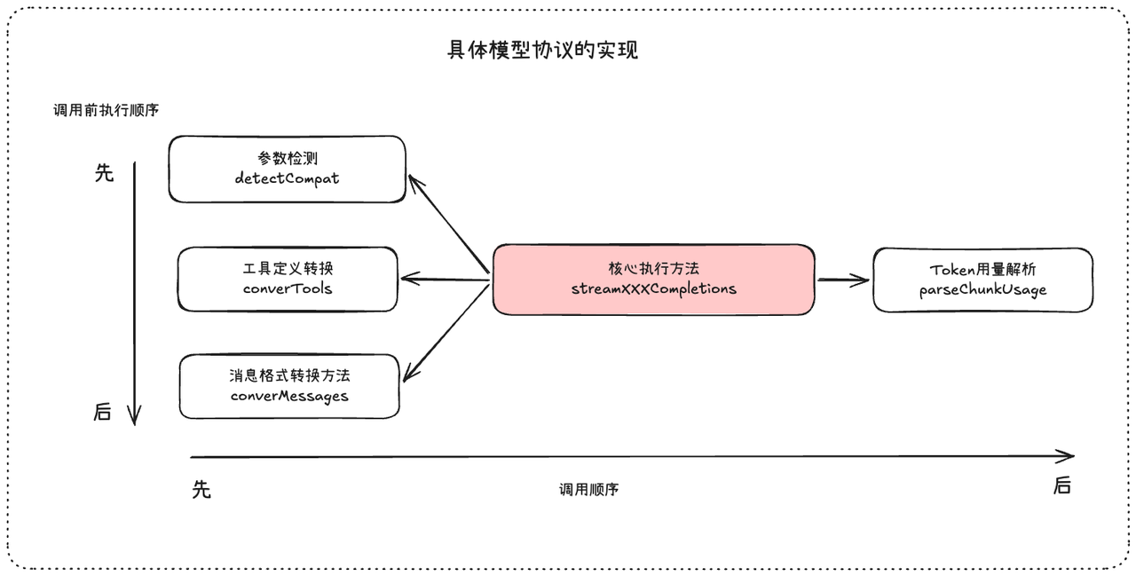 具体的LLM协议类的实现