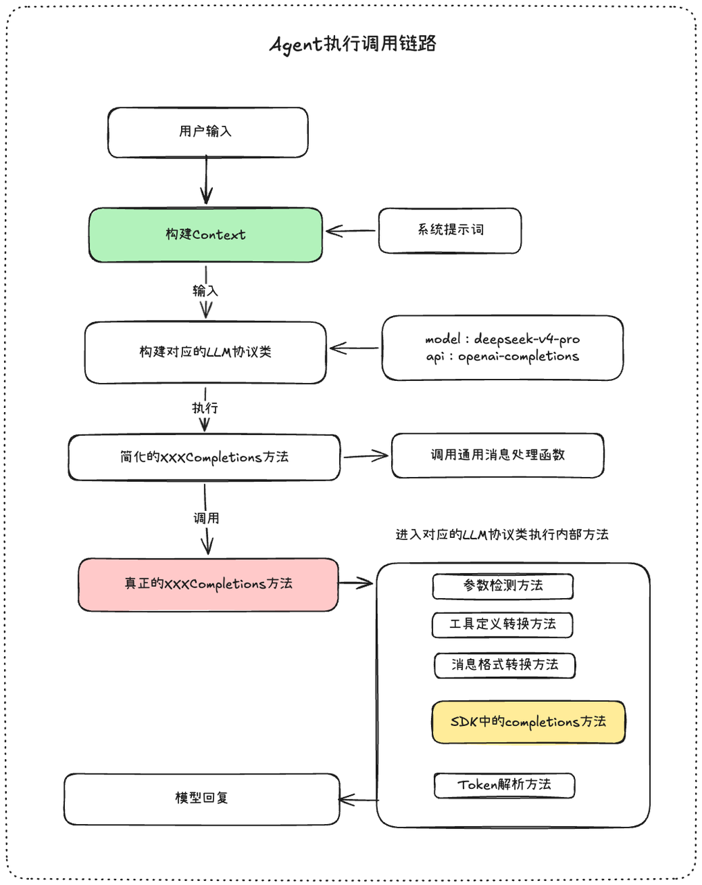 Agent执行链路