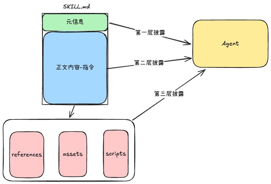 Skill的渐进式加载