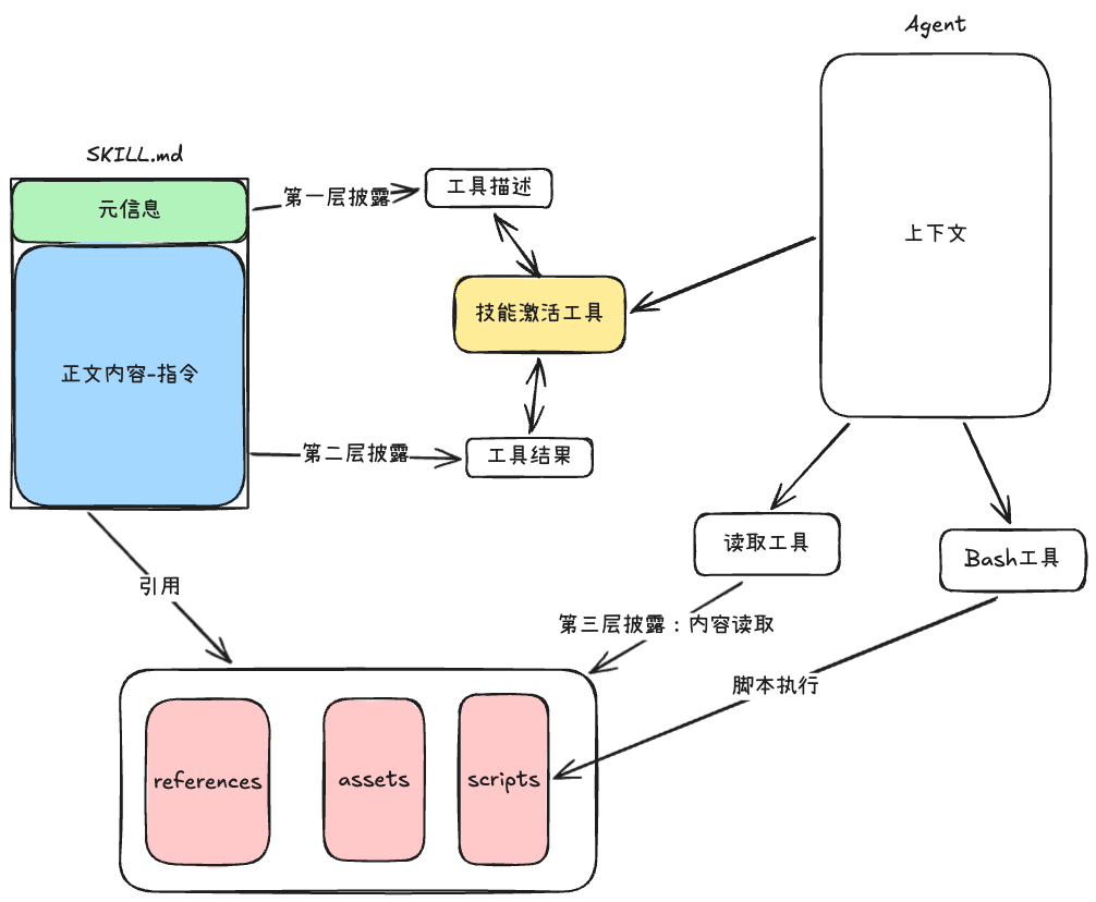 专有工具使用skill元信息