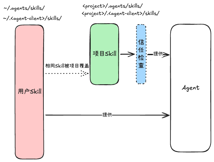 Skill的发现