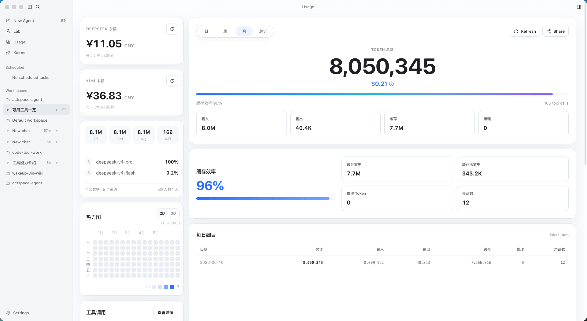 ActSpace Usage 页面展示 Token、费用和缓存效率